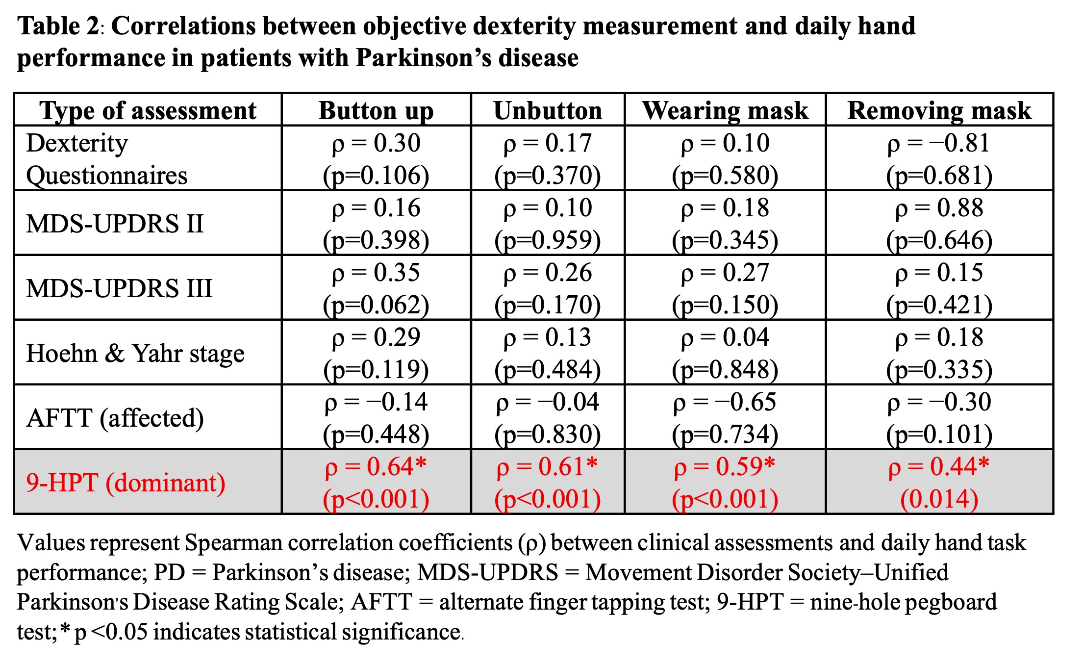 Dexterity–ADL Correlations in Parkinsons PD group