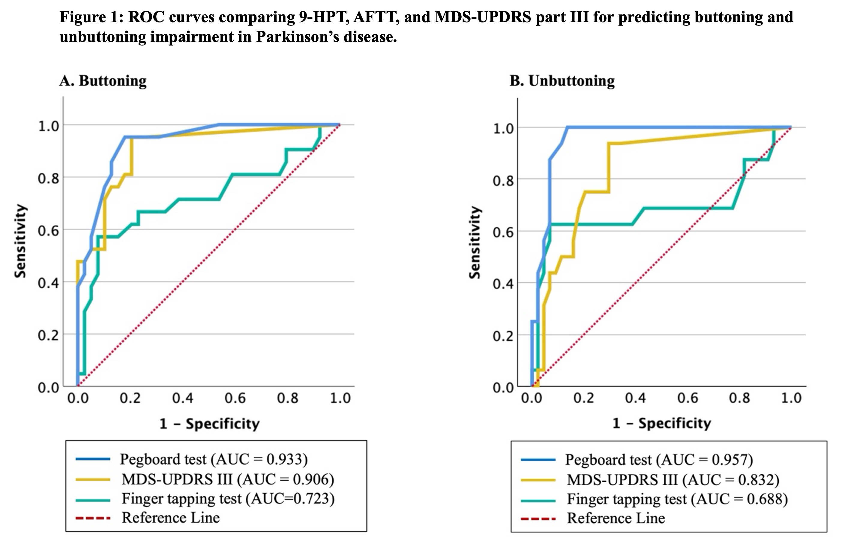 ROC: 9-HPT/AFTT/MDS-III for button tasks
