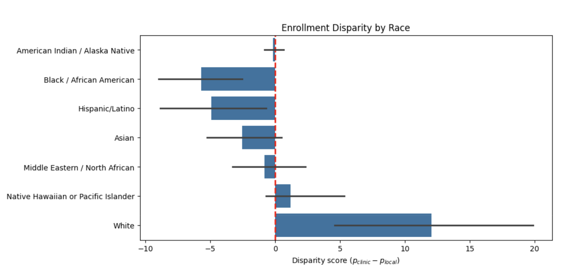 Enrollment disparity per race.