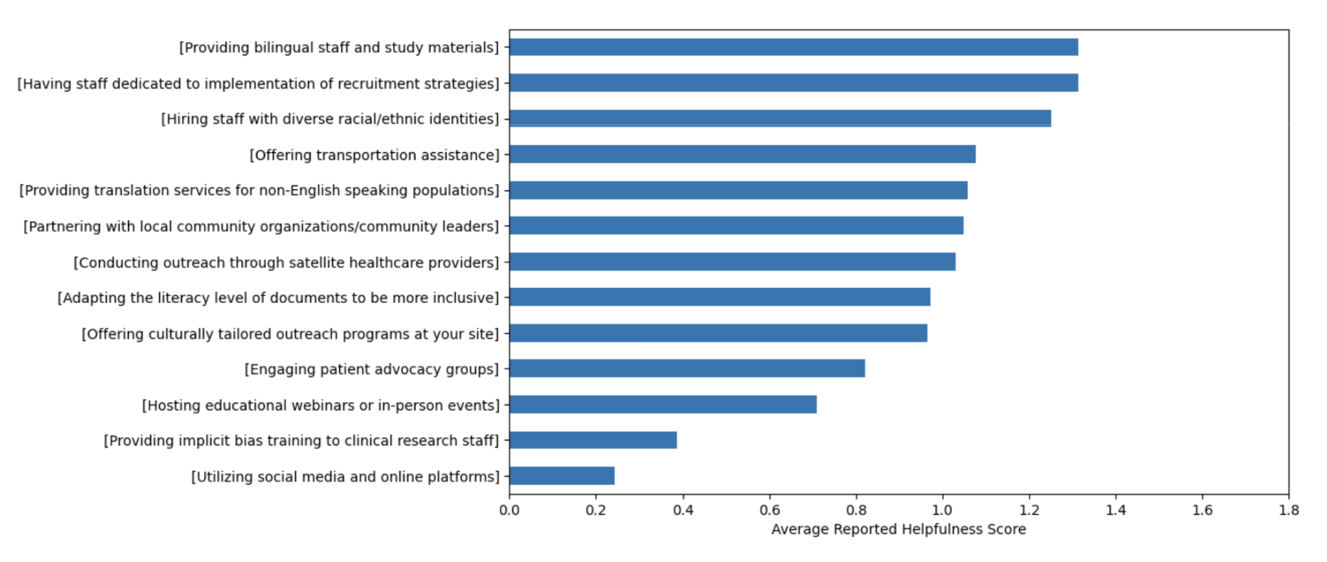 Helpfulness Score for Outreach Strategy