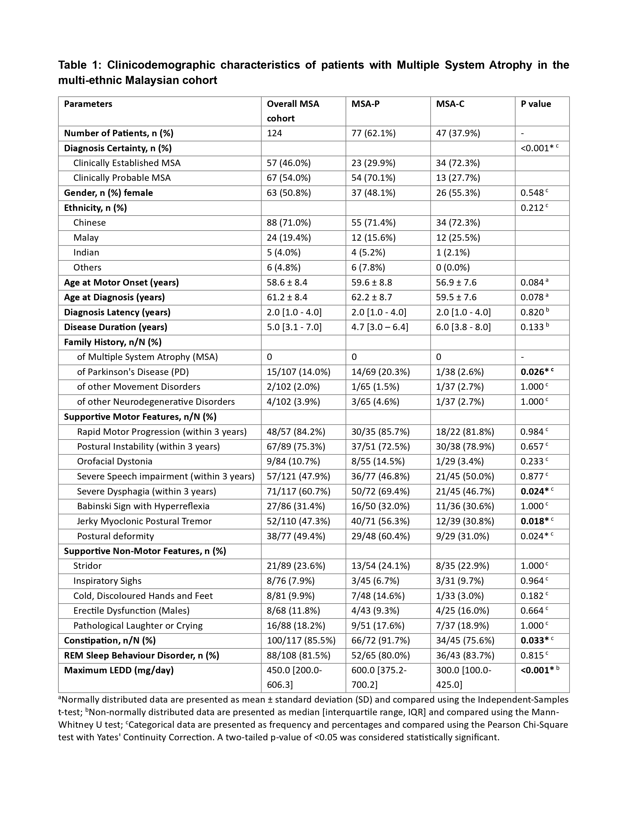 Table 1: Clinicodemograohic Characteristic