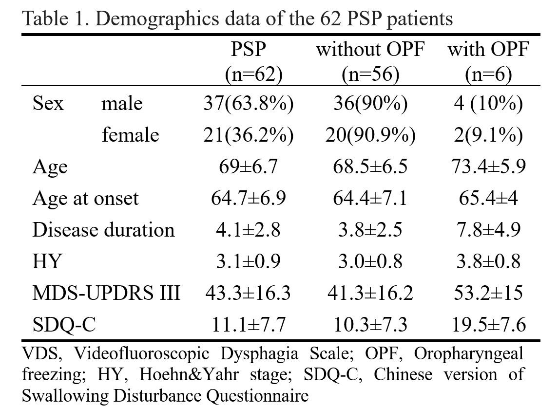 Table 1. Demographics data of the 62 PSP patients