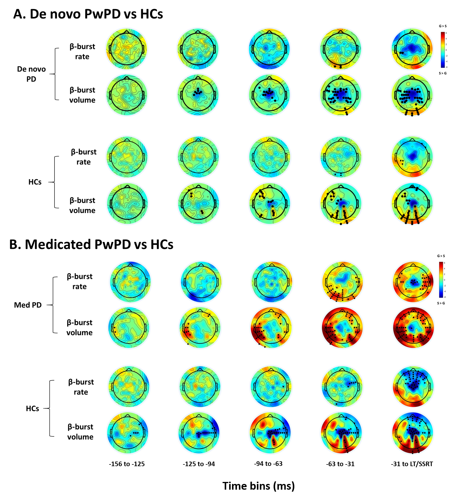 Topographical comparison of β-burst features
