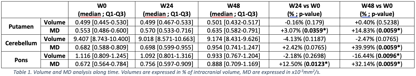 Table 1. Volume and MD analysis along time
