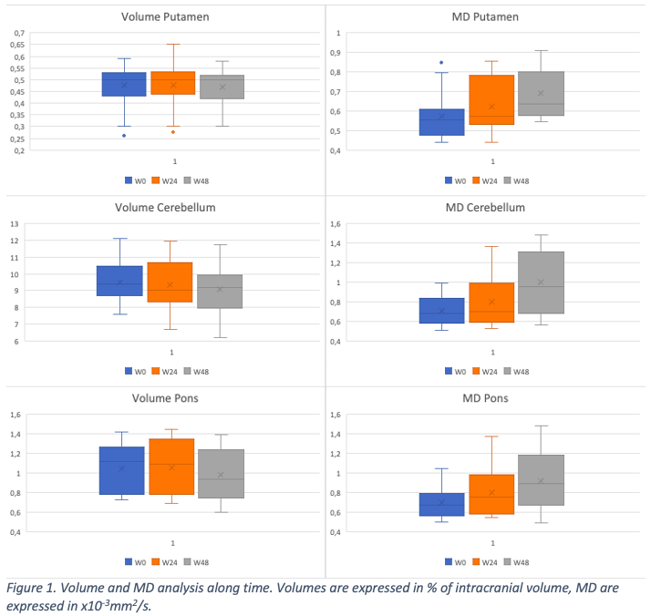 Figure 1. Volume and MD analysis along time