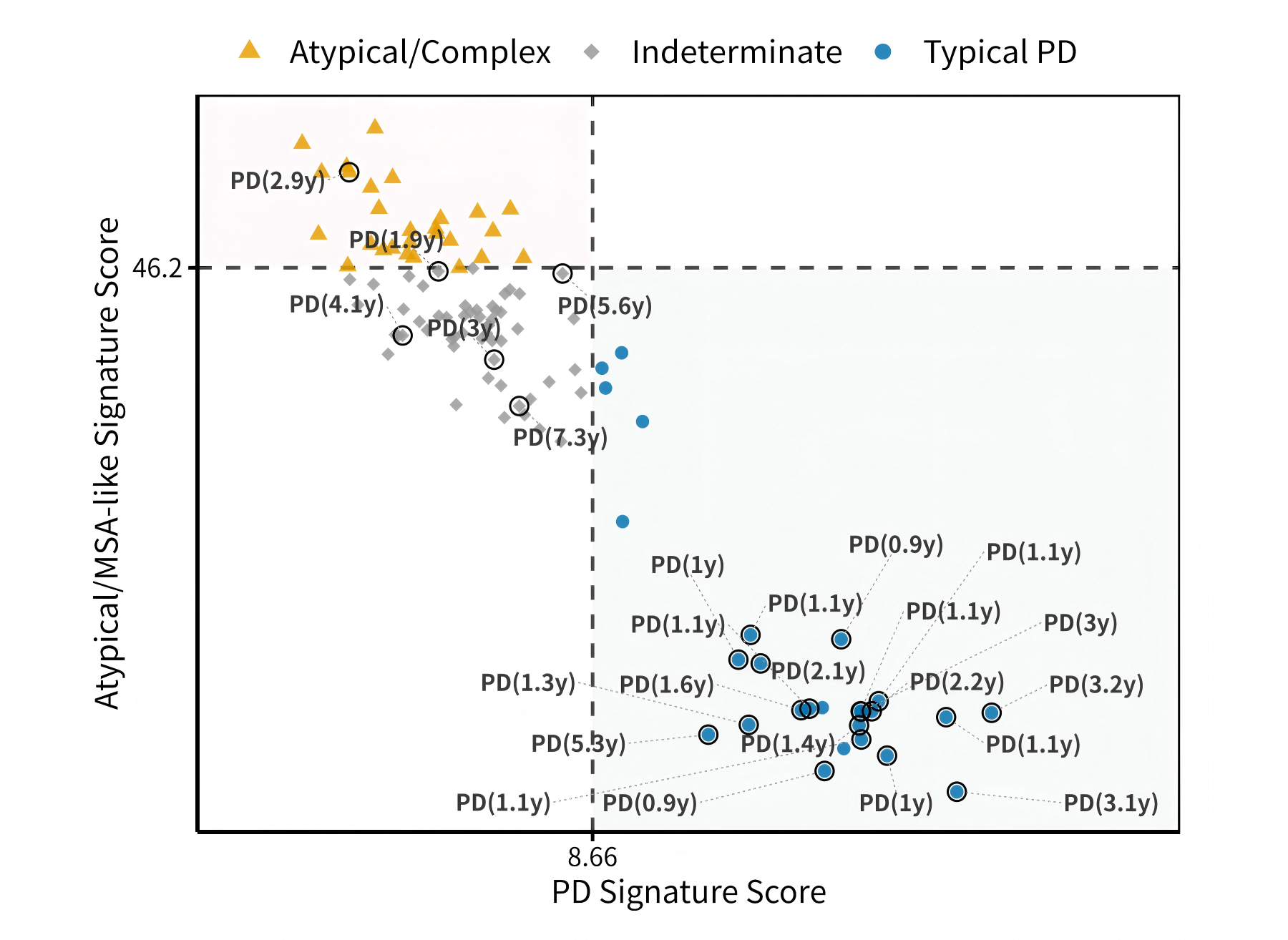 iRBD Stratification