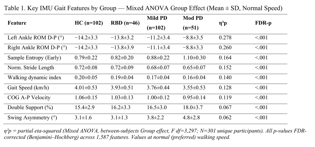 Table 1. Key IMU Gait Features by Group