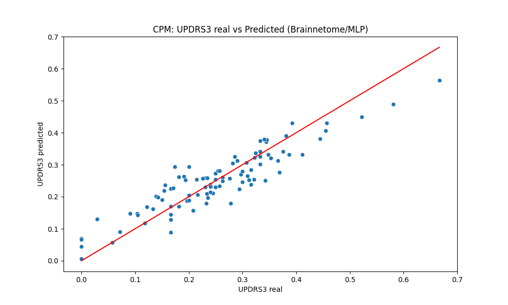 Prediction of Levodopa motor improvement rate