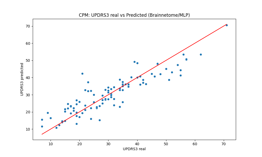 Prediction of post-levodopa UPDRS-III scores
