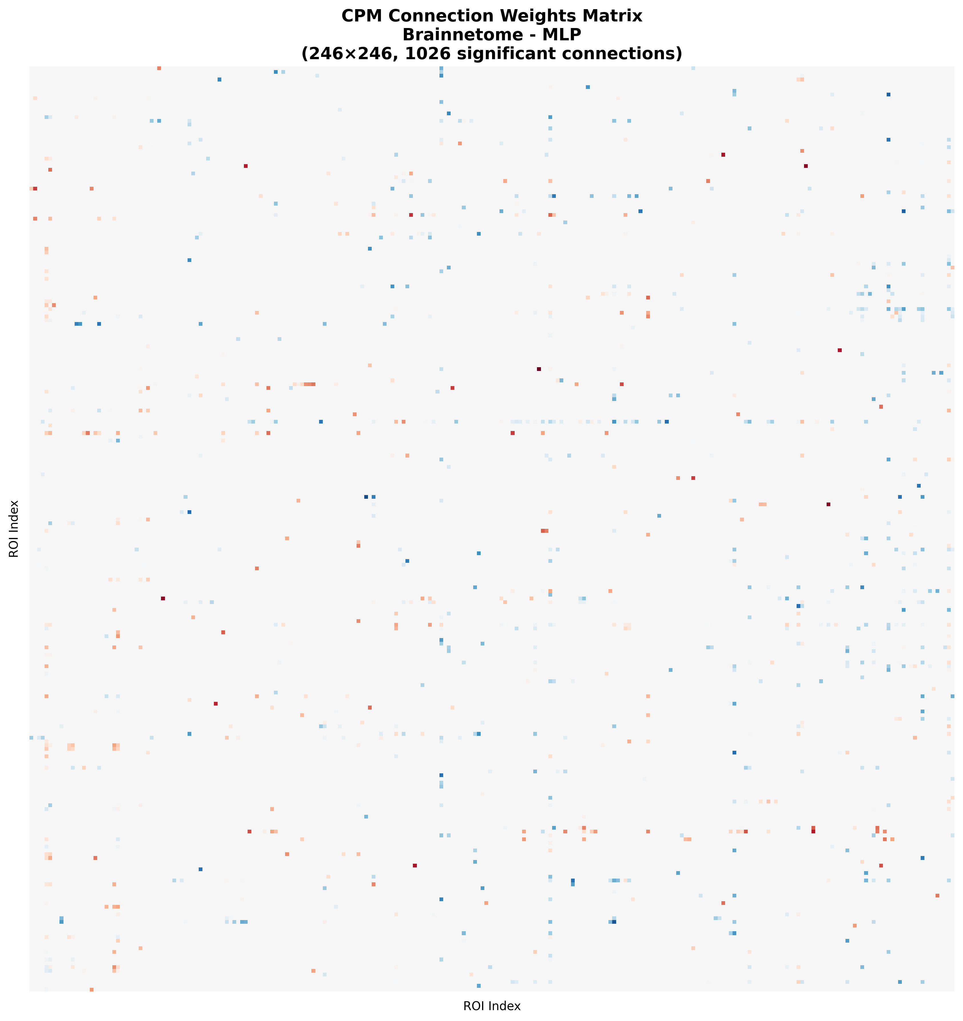 Predictive weights for UPDRS-III scores