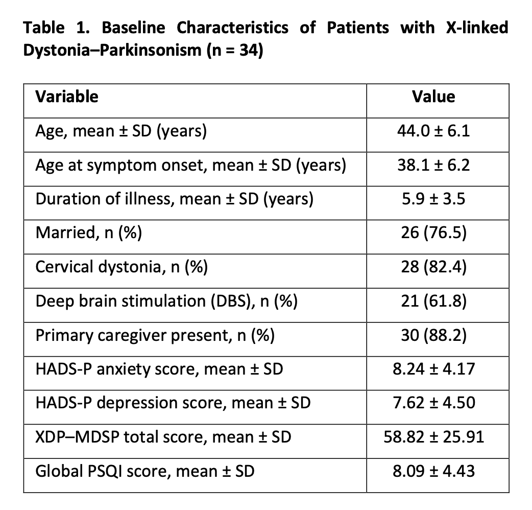 Clinical Characteristics of XDP Patients
