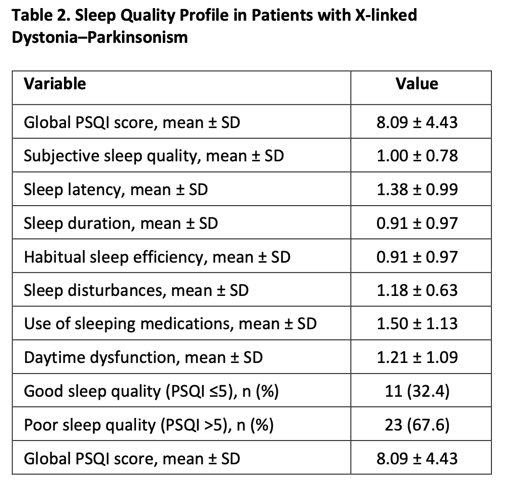 Sleep Quality Scores in XDP Patients