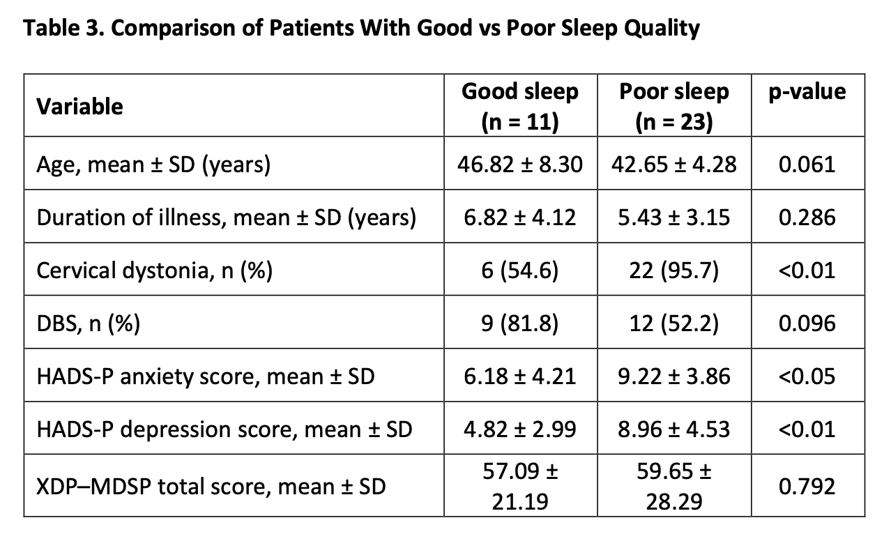 Clinical Factors by Sleep Quality