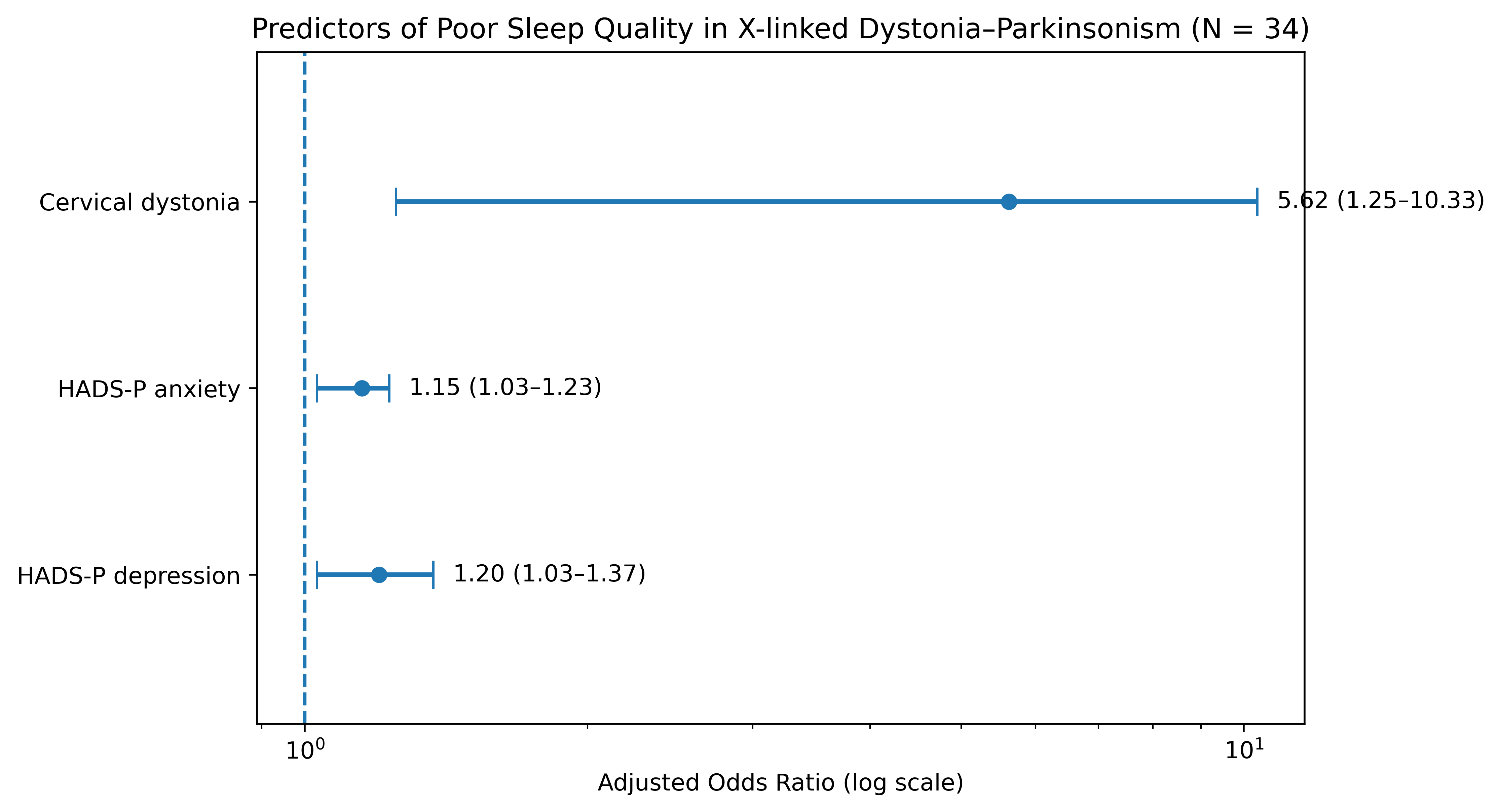 Predictors of Poor Sleep Quality in XDP