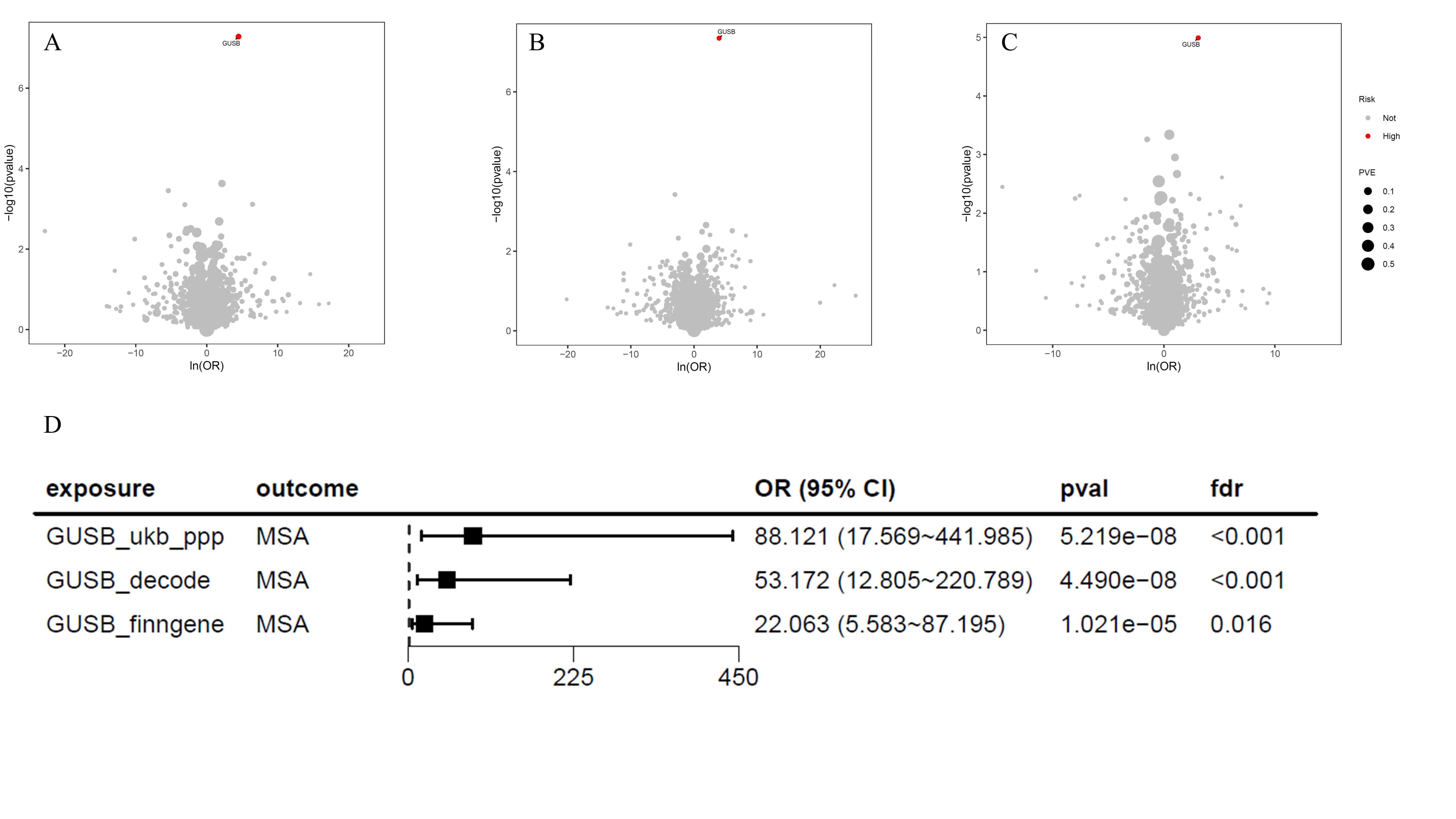 MR Analysis of Plasma GUSB and MSA Risk