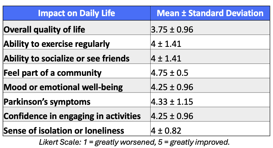 Impact on Daily Life of Participants in Program