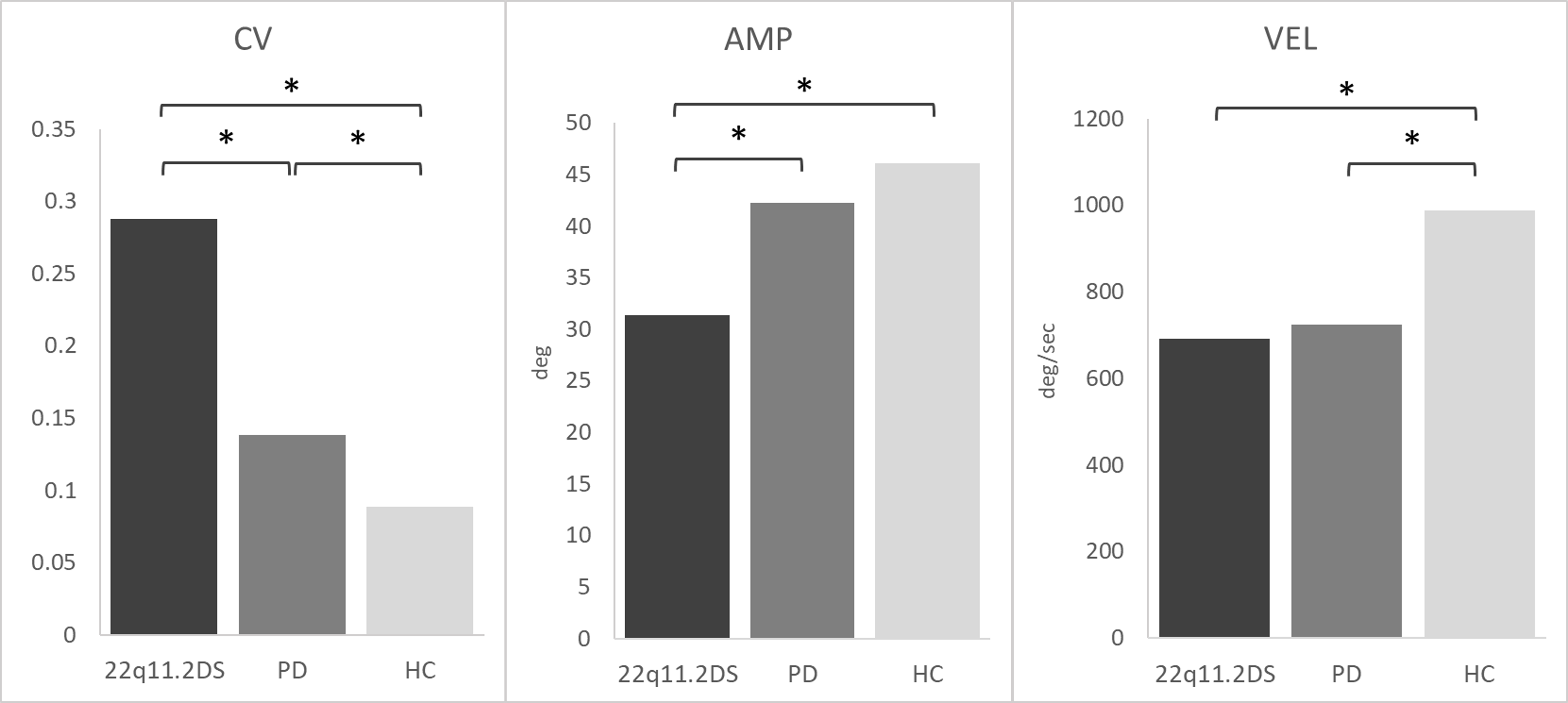 Finger tapping kinematics across groups
