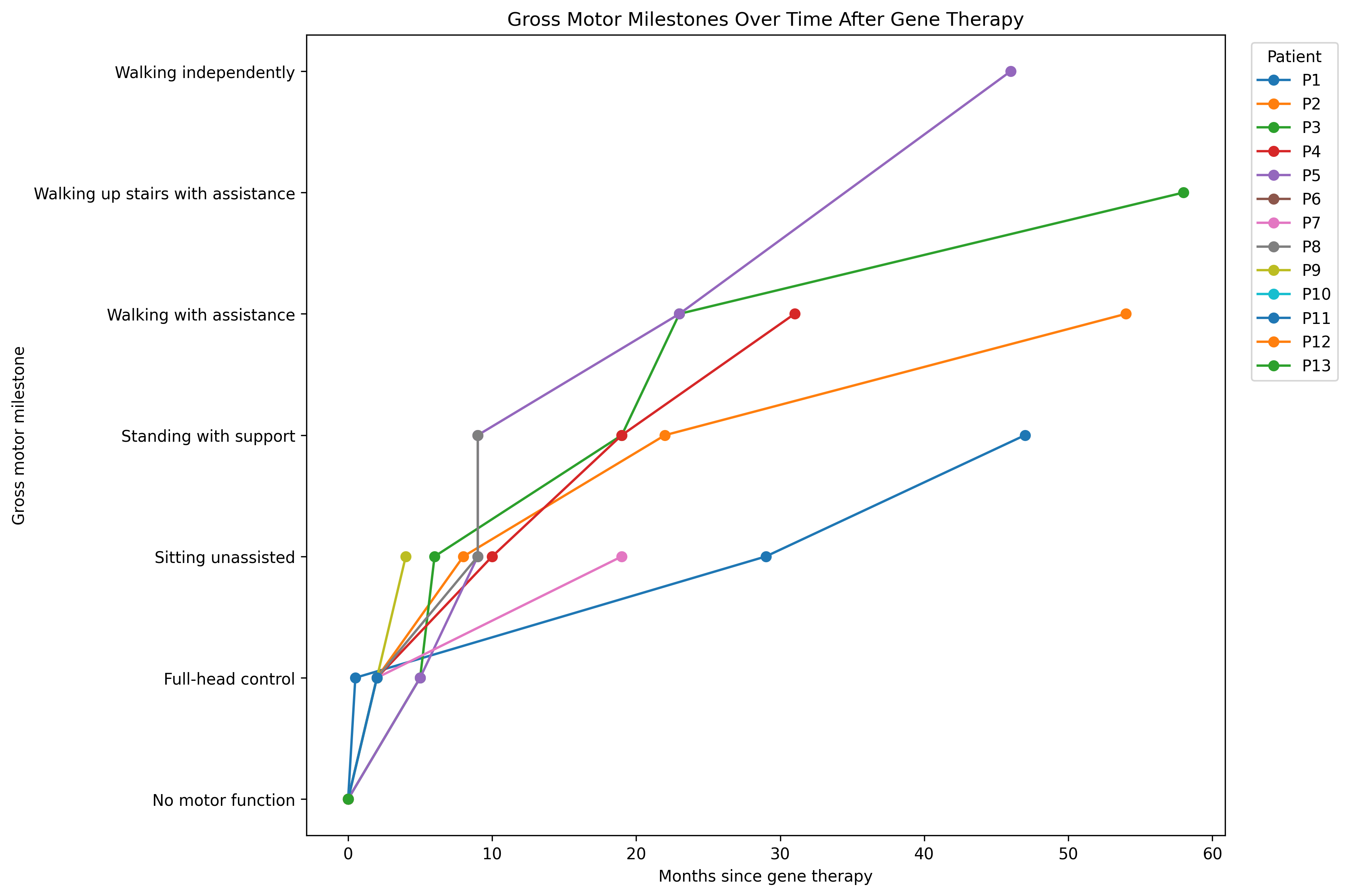 Gross Motor Milestones