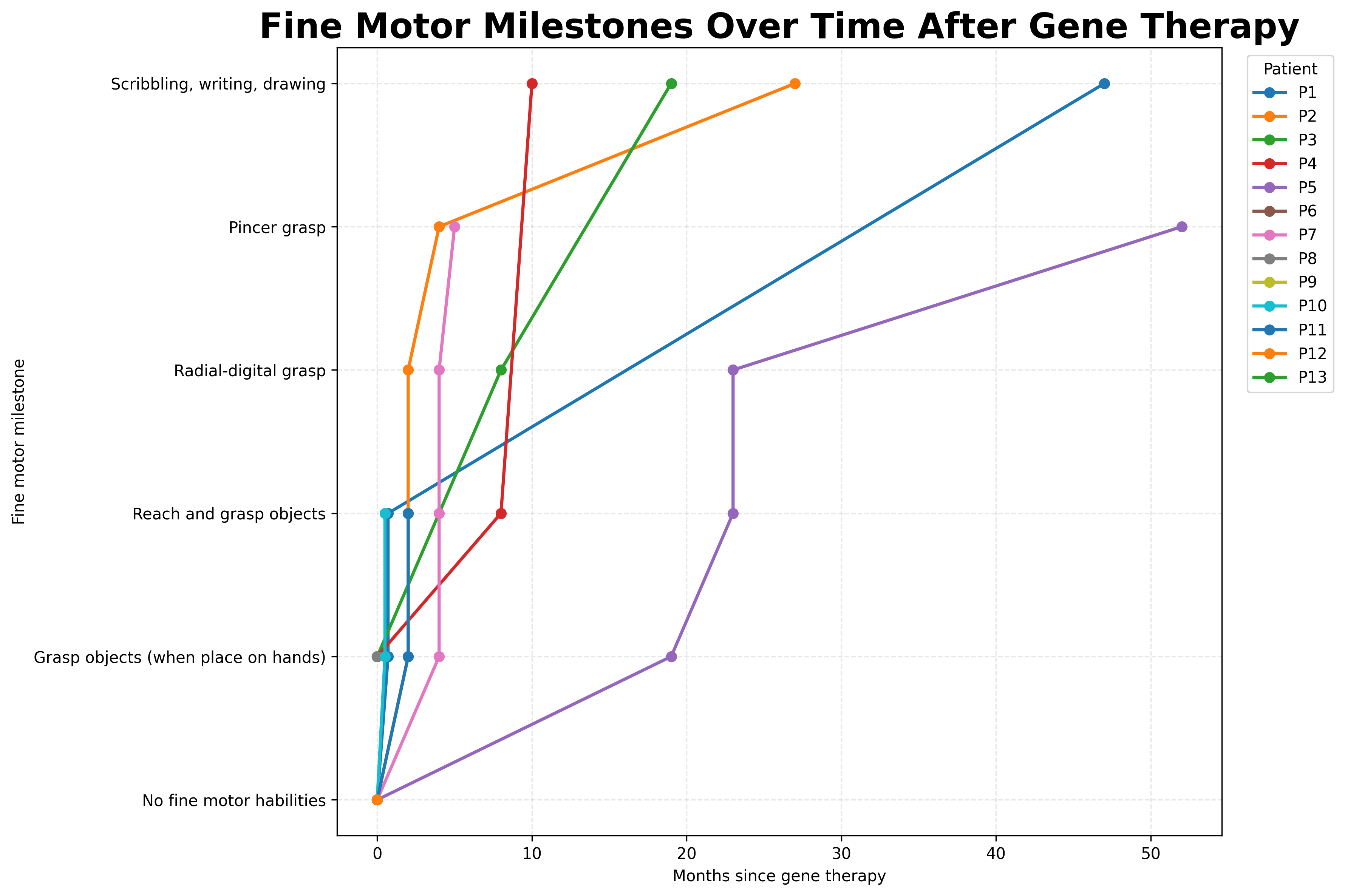 Fine Motor Milestones