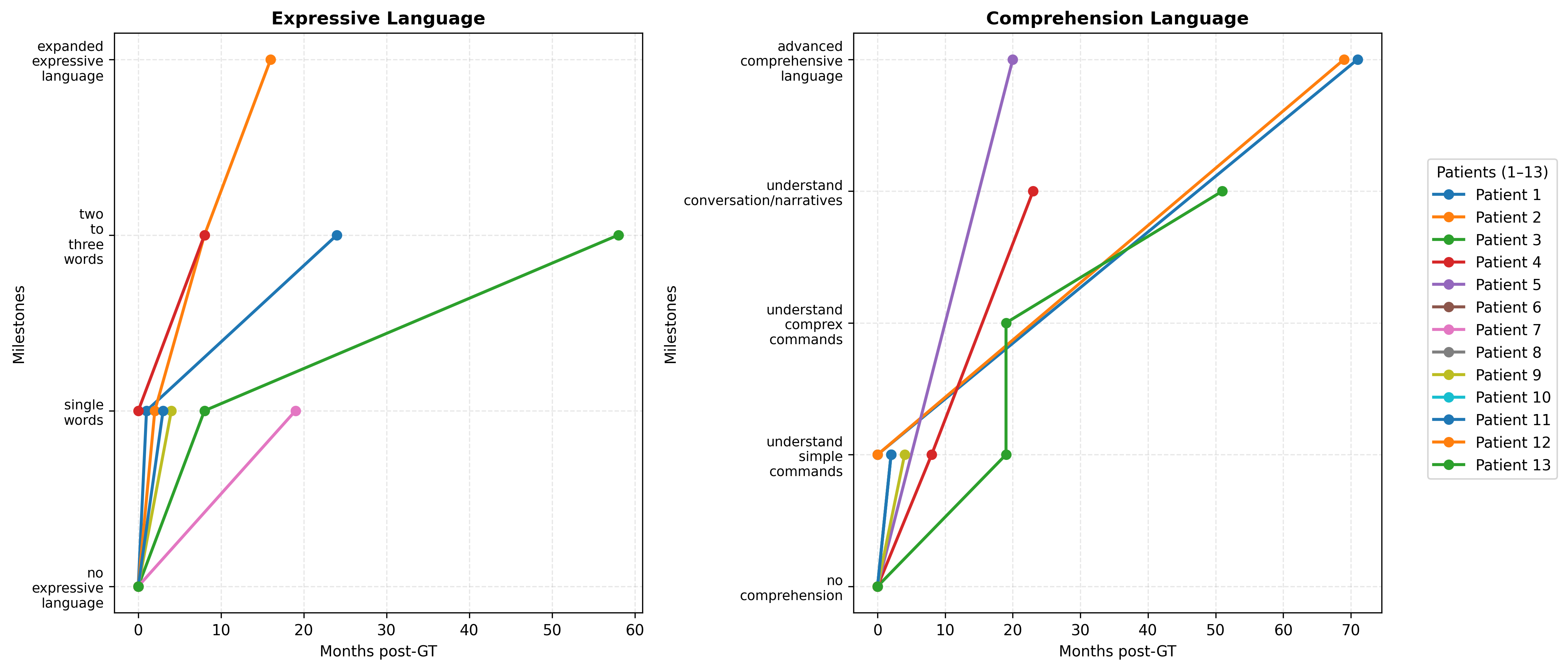 Language and Cognitive progress