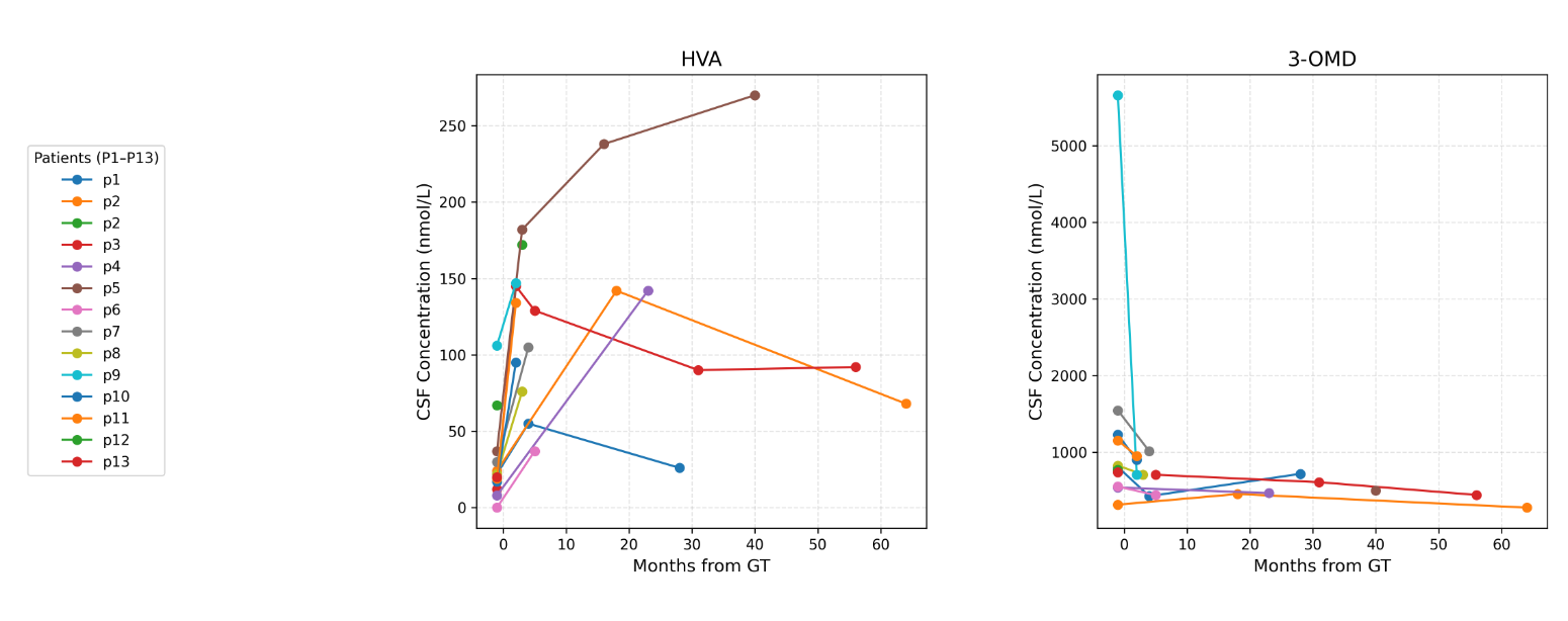 CSF metabolites pre and post GT