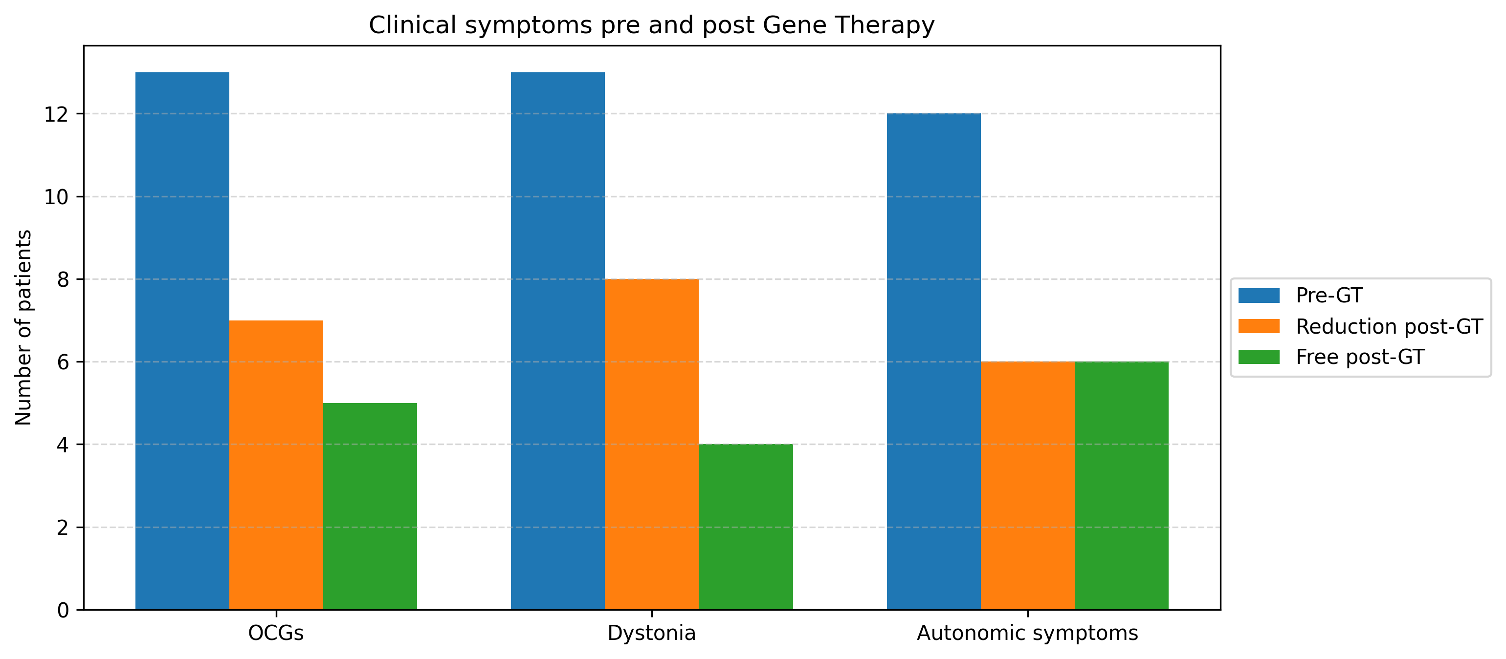 Clinical Symptoms pre and post GT