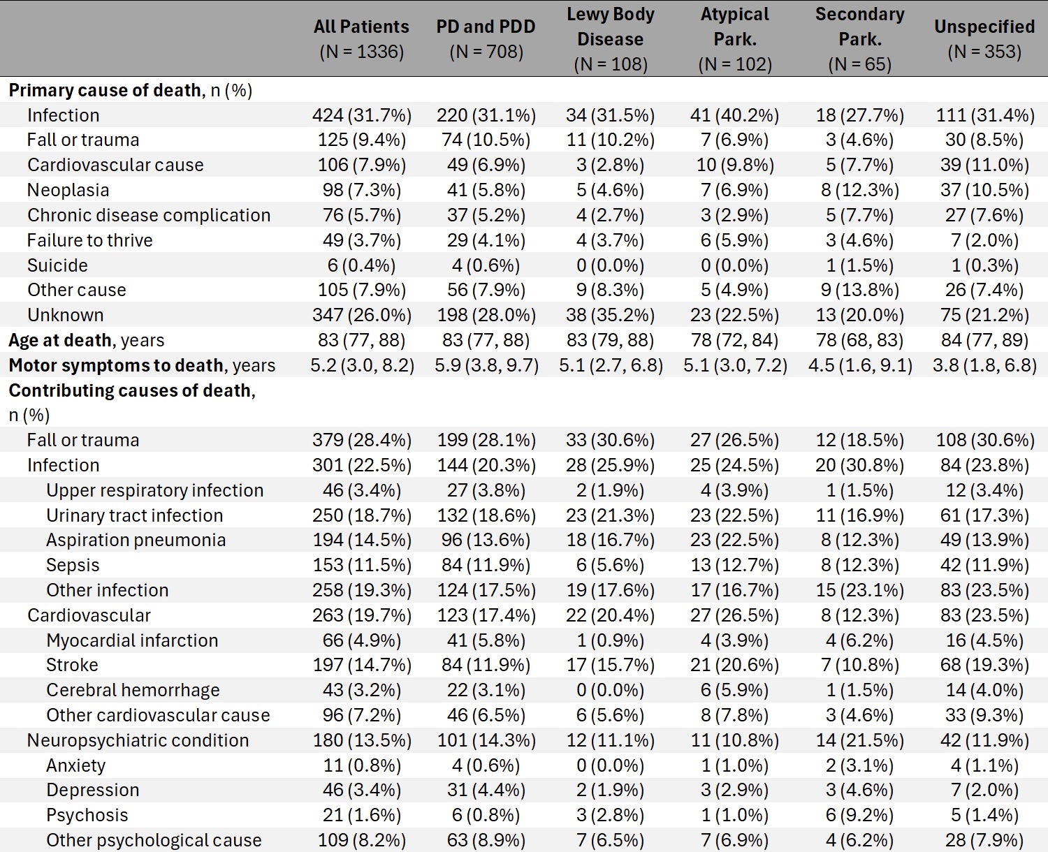 Table 2