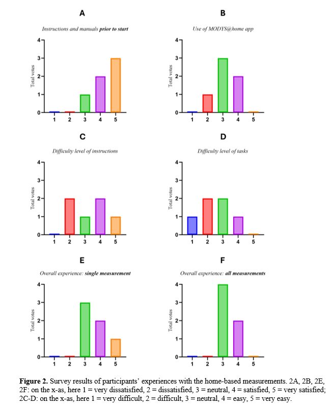 Survey results