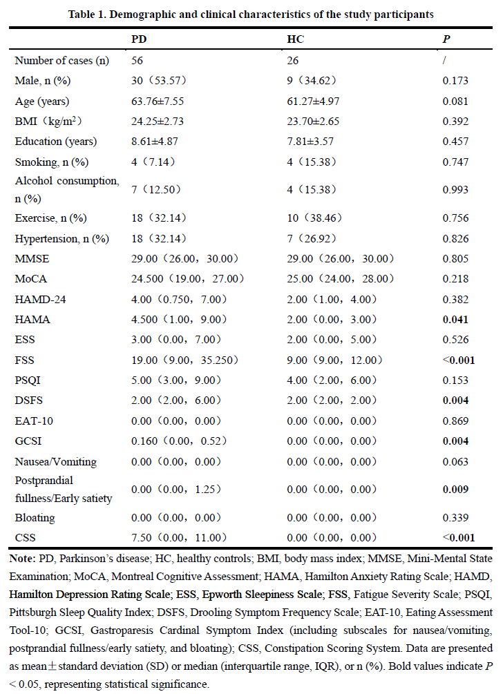 clinical characteristics of the study participants