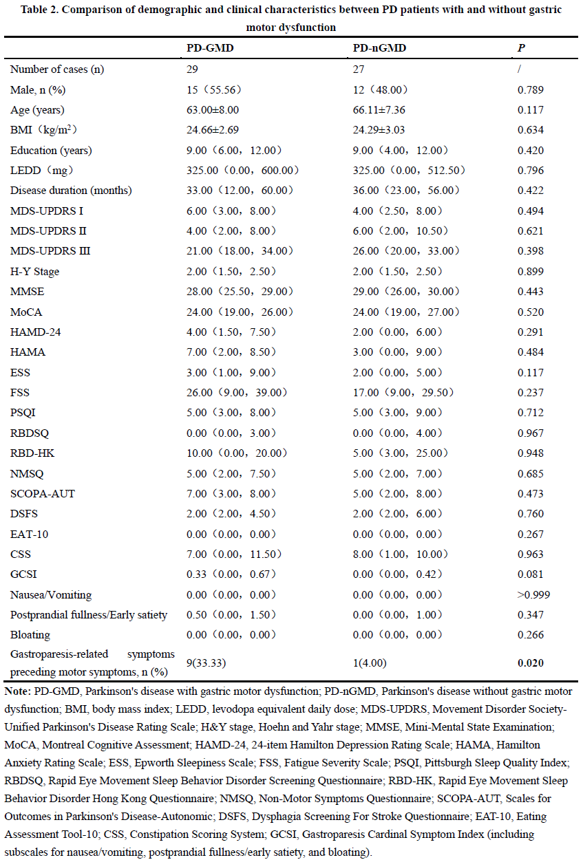 Characteristics of PD with vs. without GMD