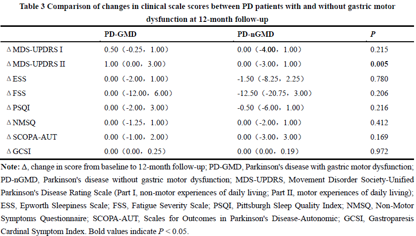 12-month scale changes PD with vs without GMD