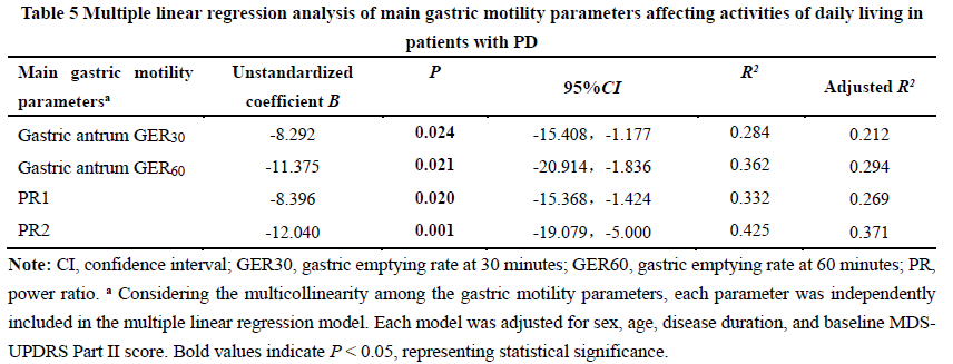 Gastric predictors of MDS-UPDRS II in PD