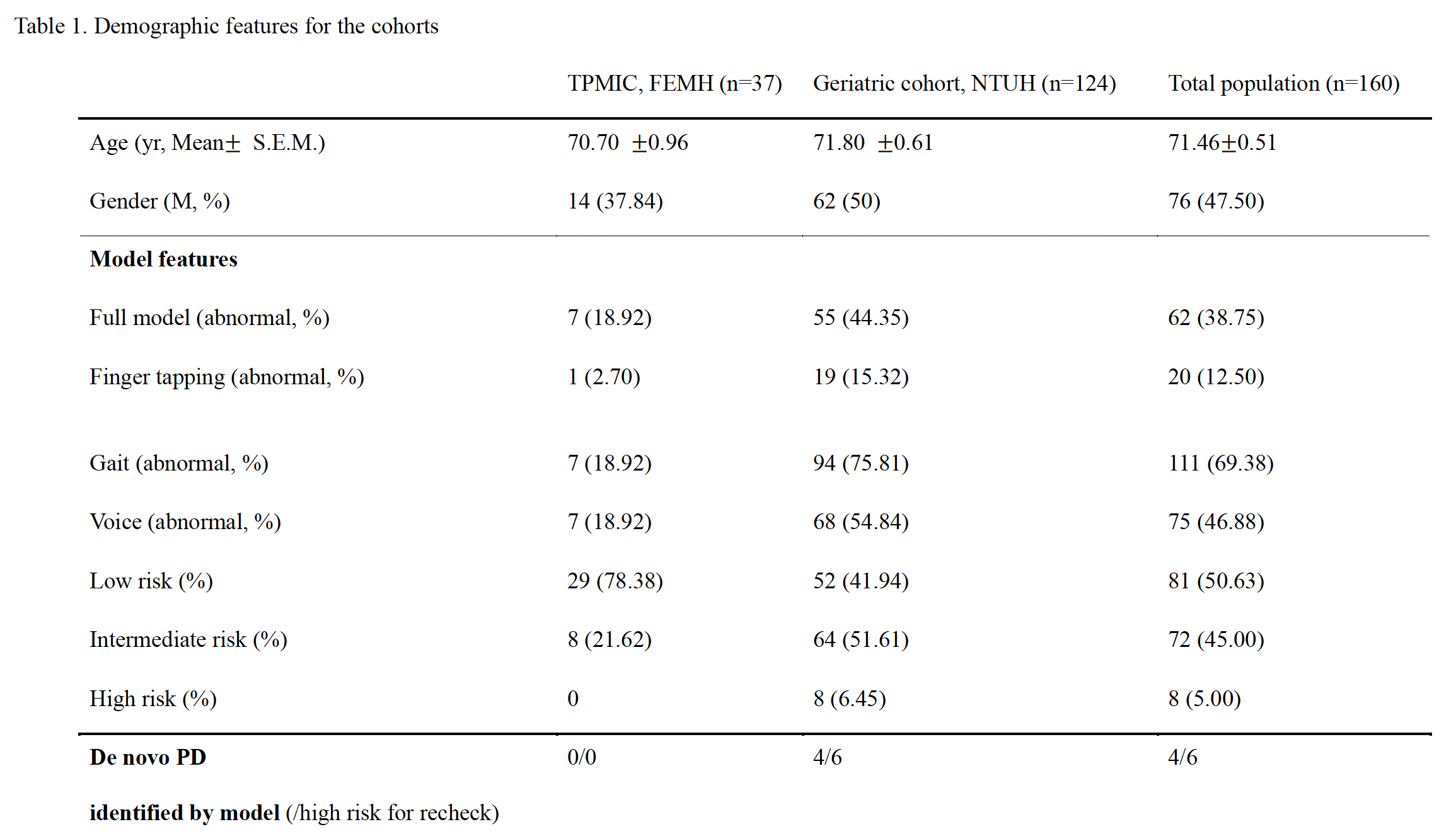 Demographic features for study cohorts