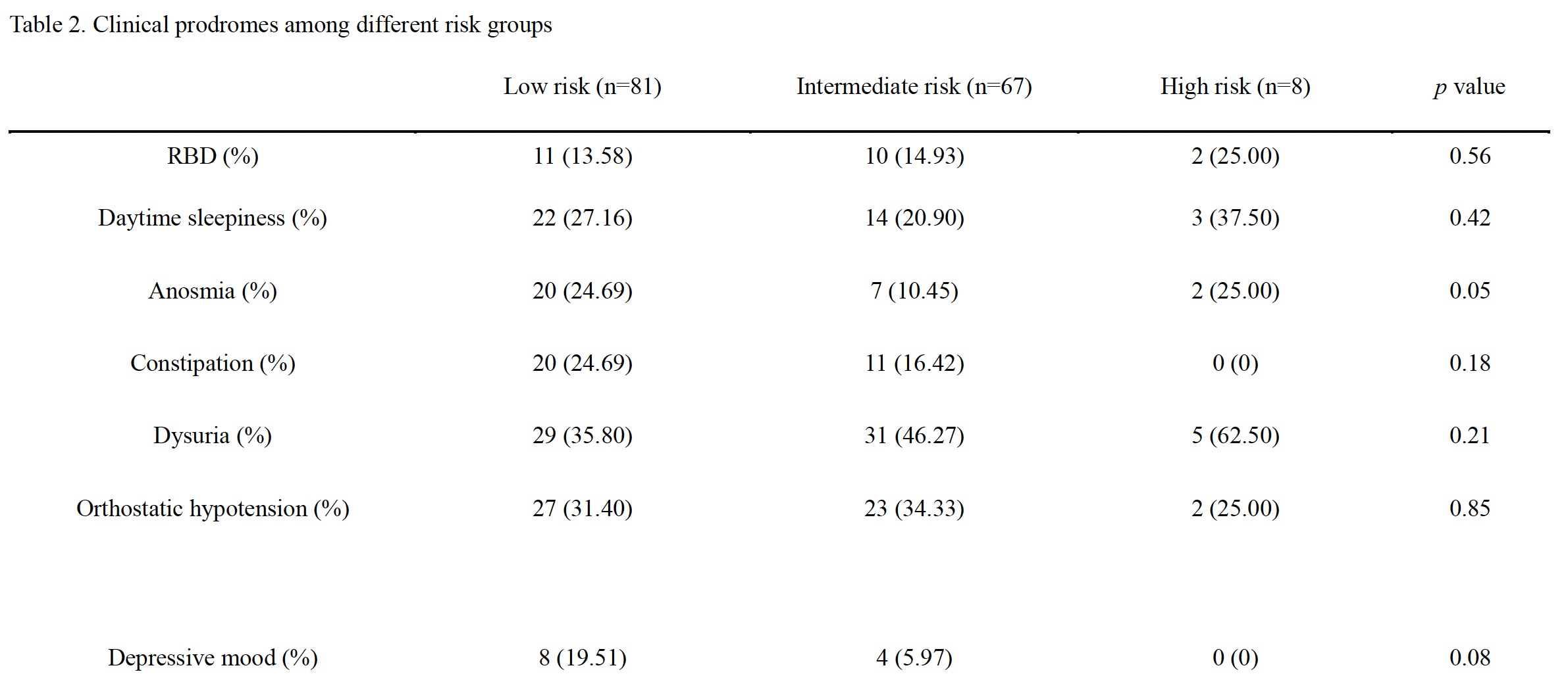 Clinical prodromes among different risk groups