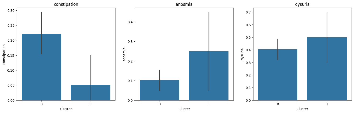 Clinical prodromal features among clusters-2