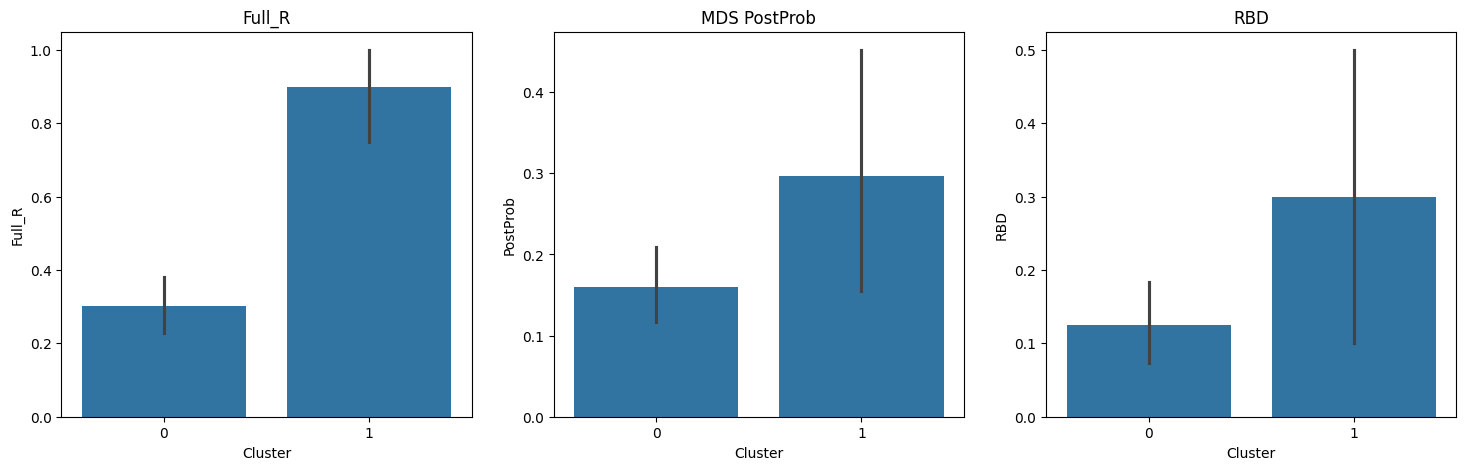 Clinical prodromal features among clusters-1