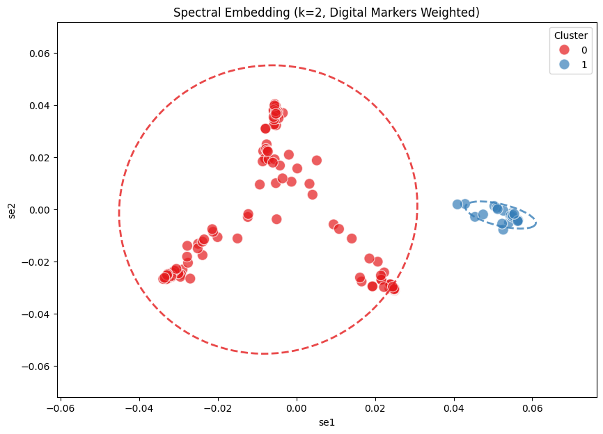 Digital biomarker weighted spectral embedding