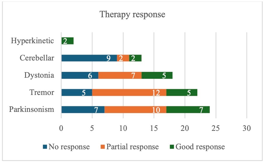 Fig.1 Therapy response in movement disorders