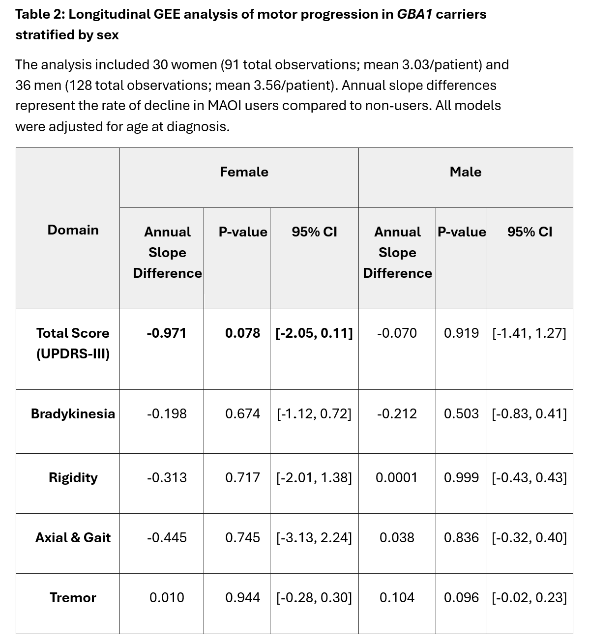 Table 2