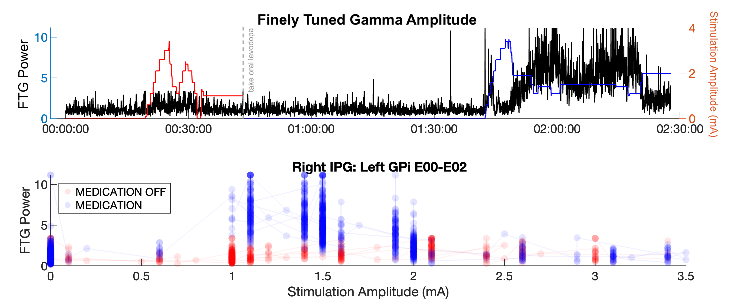 FTG occurs in narrow band of stim amplitudes
