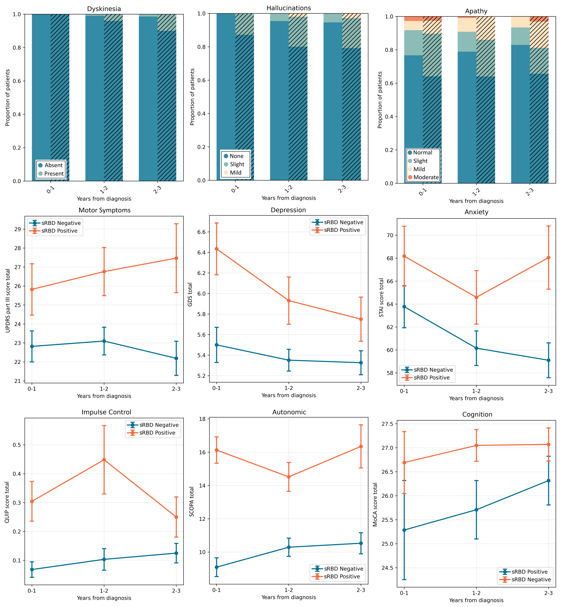 Clinical outcomes by predicted sRBD status