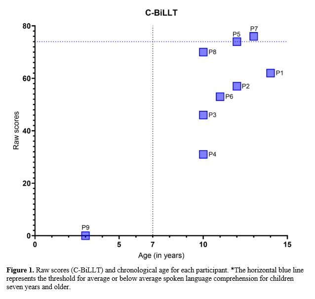 Raw scores and chronological age