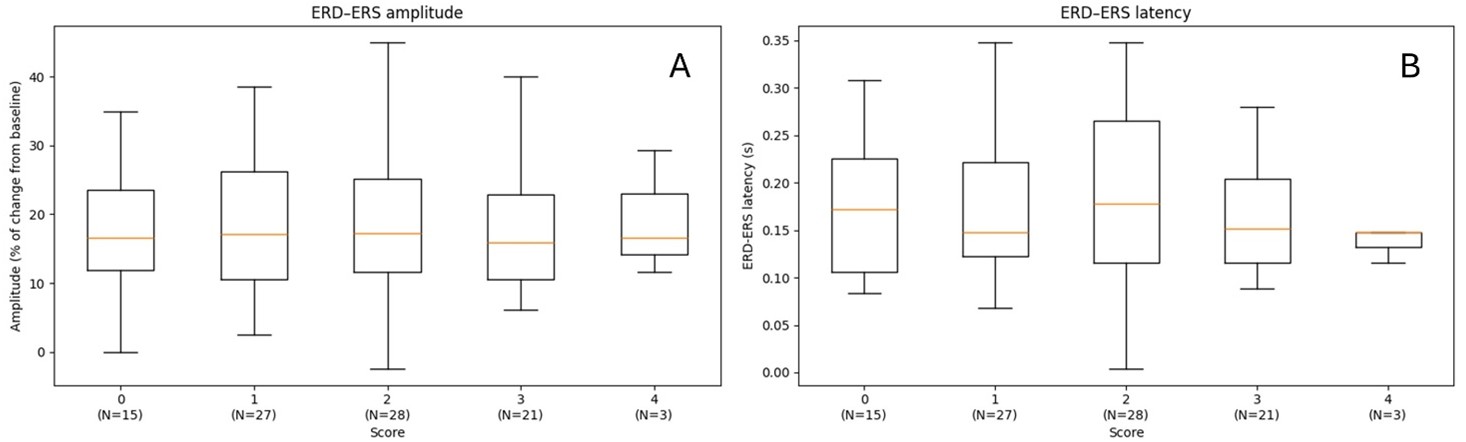 ERD amplitude (A) and latency (B).