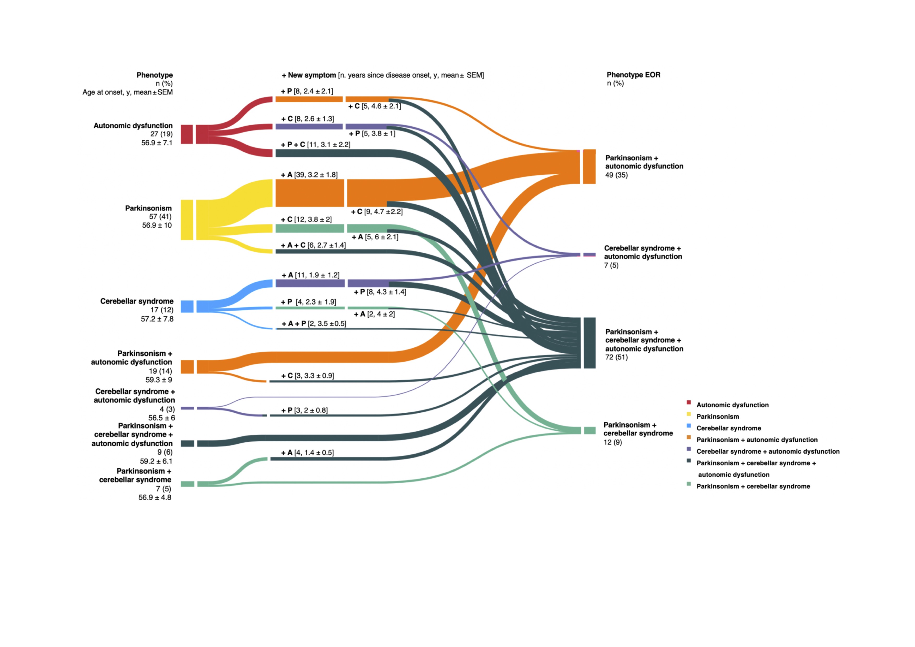 Development of Clinical MSA Phenotypes.