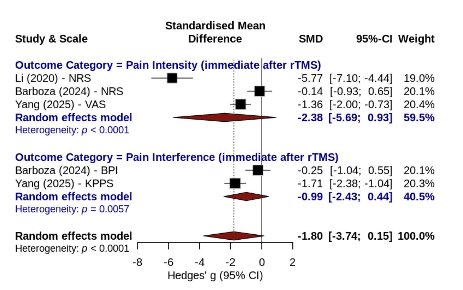 Immediate Pain Intensity Following rTMS
