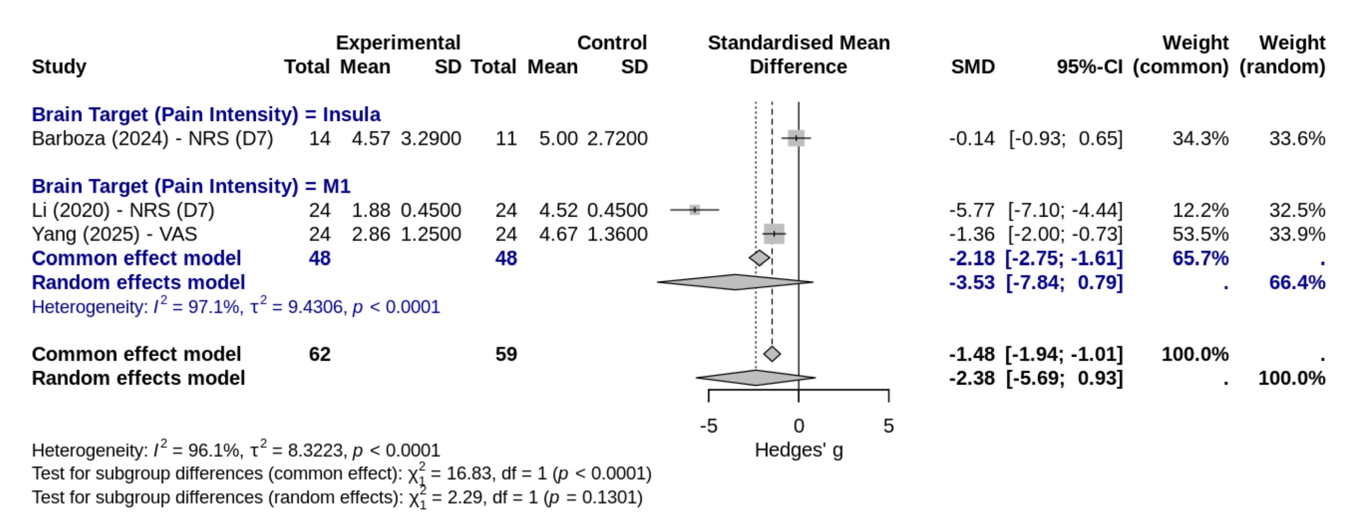 Pain Intensity by Brain Target