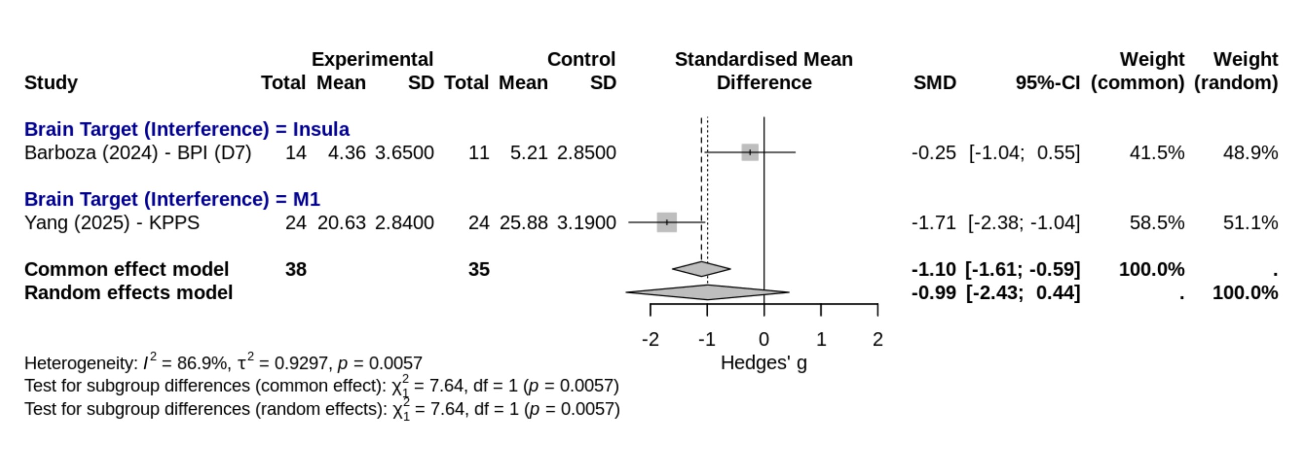 Pain Interference by Brain Target
