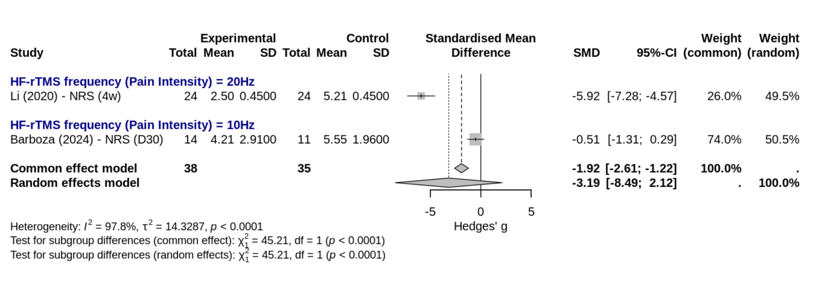 Efficacy by Stimulation Frequency