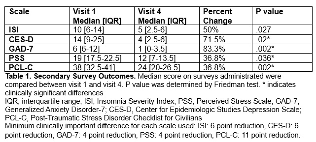 Table 1. Secondary Survey Outcomes