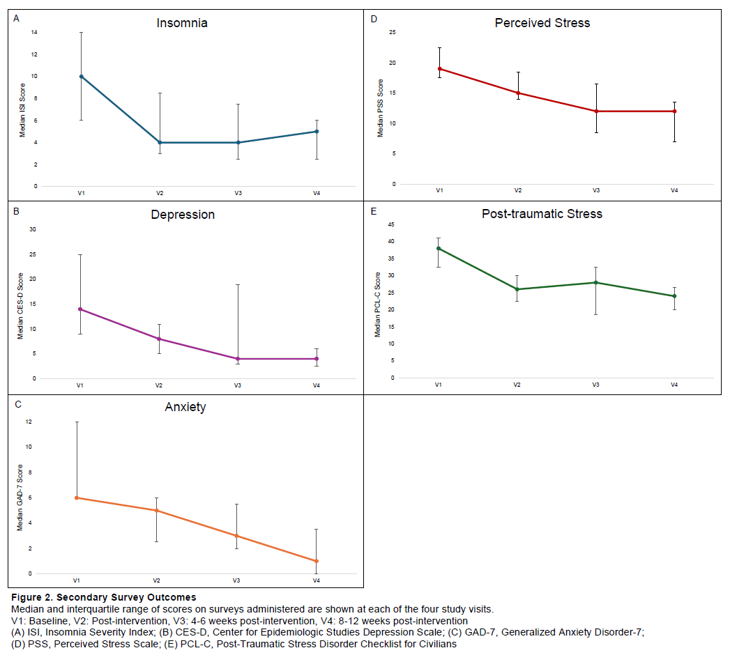 Figure 2. Secondary Survey Outcomes